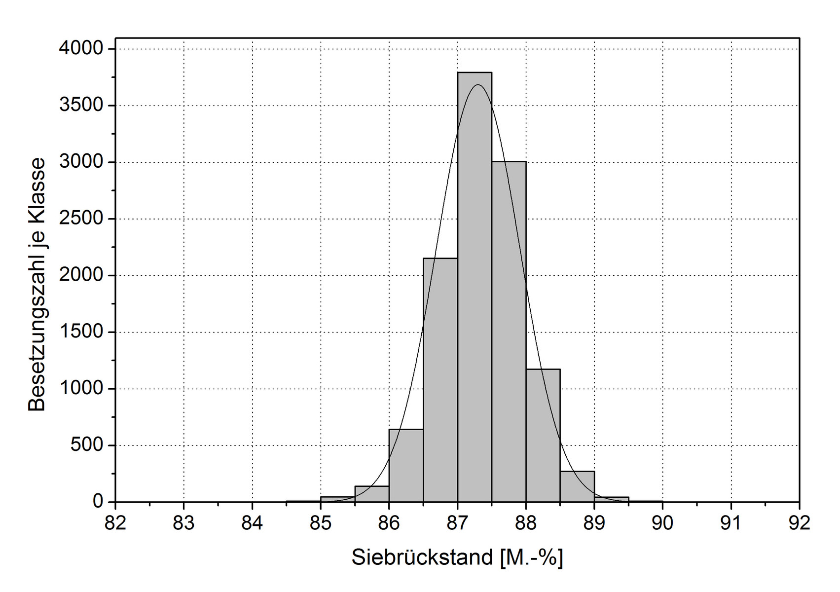 Distribución de frecuencias del residuo en el tamiz de 0.16 mm en el período de 01/1990 a 10/2021. Requisito: 87 ± 5 % en peso (fuente: MPA Stuttgart – Instituto Otto-Graf)